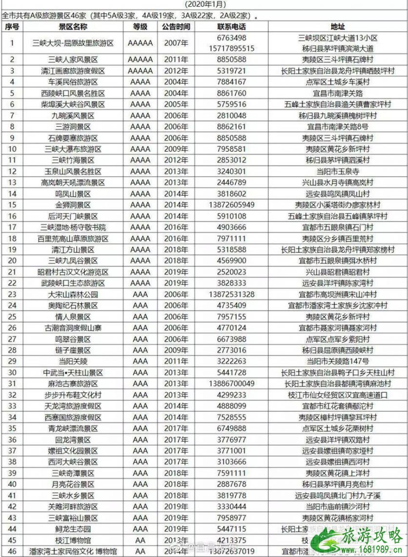 2020湖北对全国医护工作者免费及优惠的景区名单