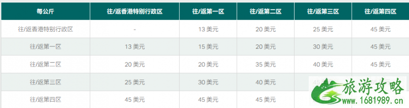 出国旅游行李超重怎么办-行李超重收费