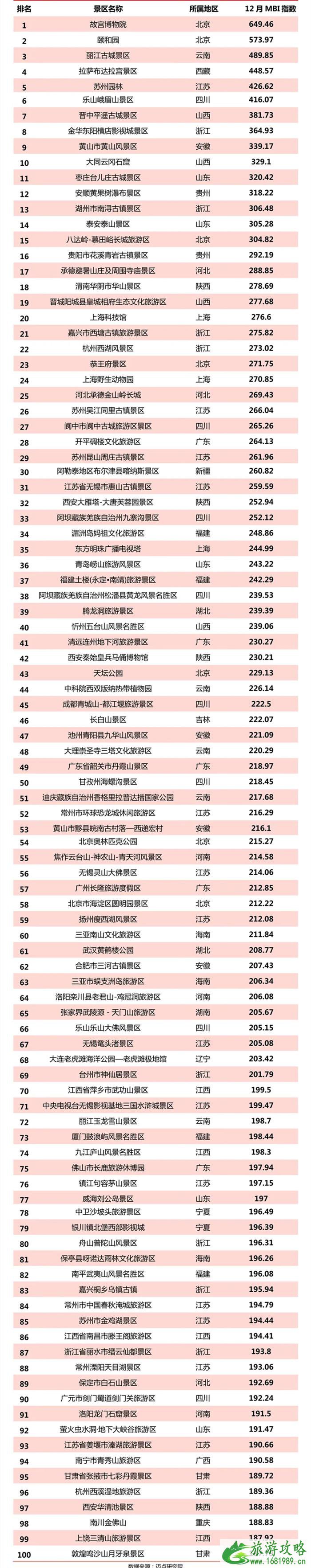 2021中国5A景区排行榜前100名