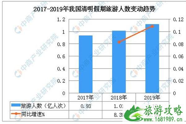 2020清明节旅游人数会变多吗 全国多地景区恢复开放