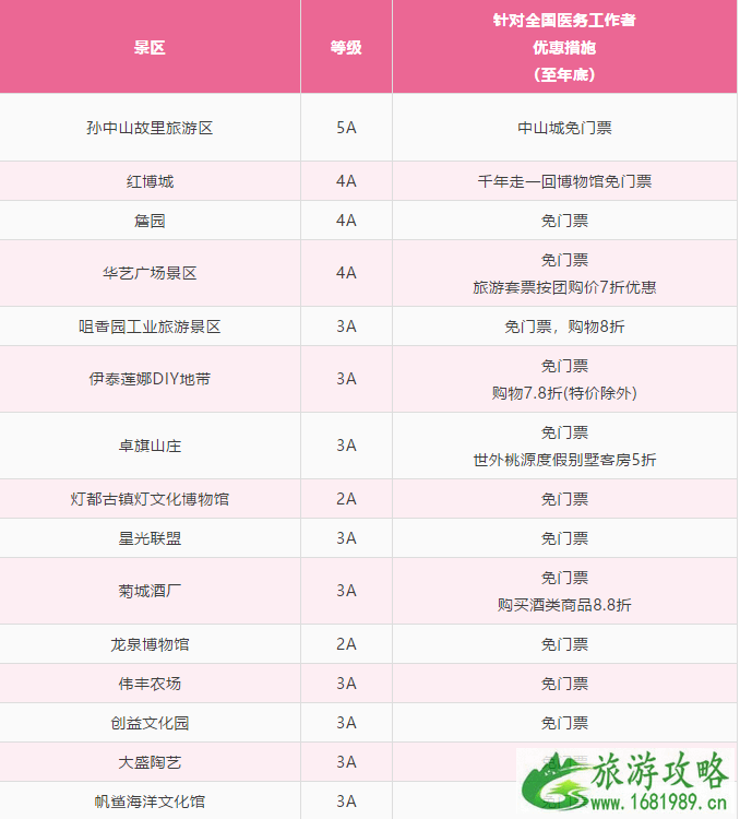 2020中山恢复开放公园及免费对医护人员开放景点