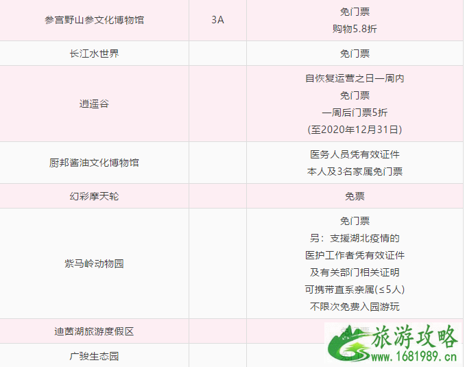 2020中山恢复开放公园及免费对医护人员开放景点