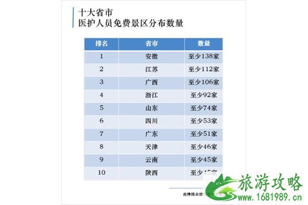 2020各个省份对于医护人员免费景区情况汇总