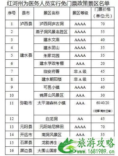 2020红河对全国医护人员免费时间和景点名单