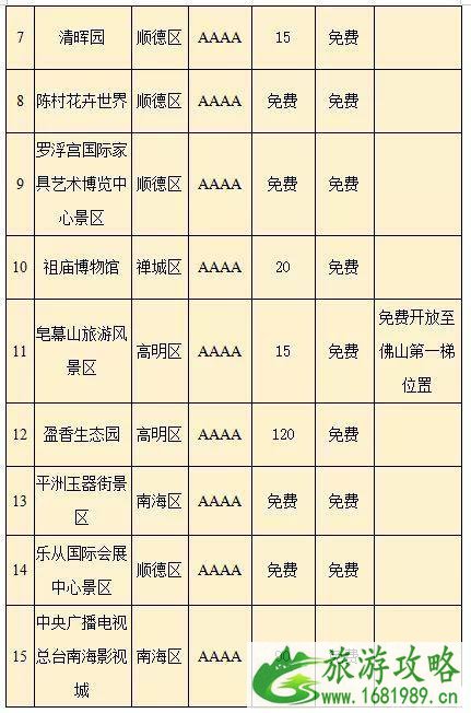 2020佛山哪些景区对医护免费