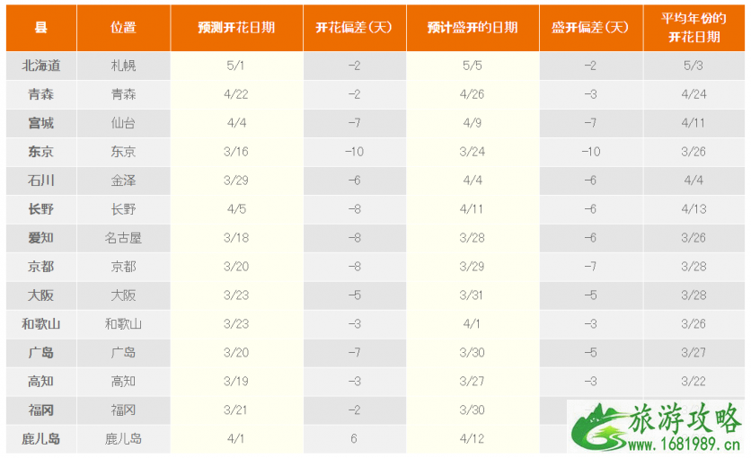 日本樱花预测网站有哪些 2020日本樱花花期