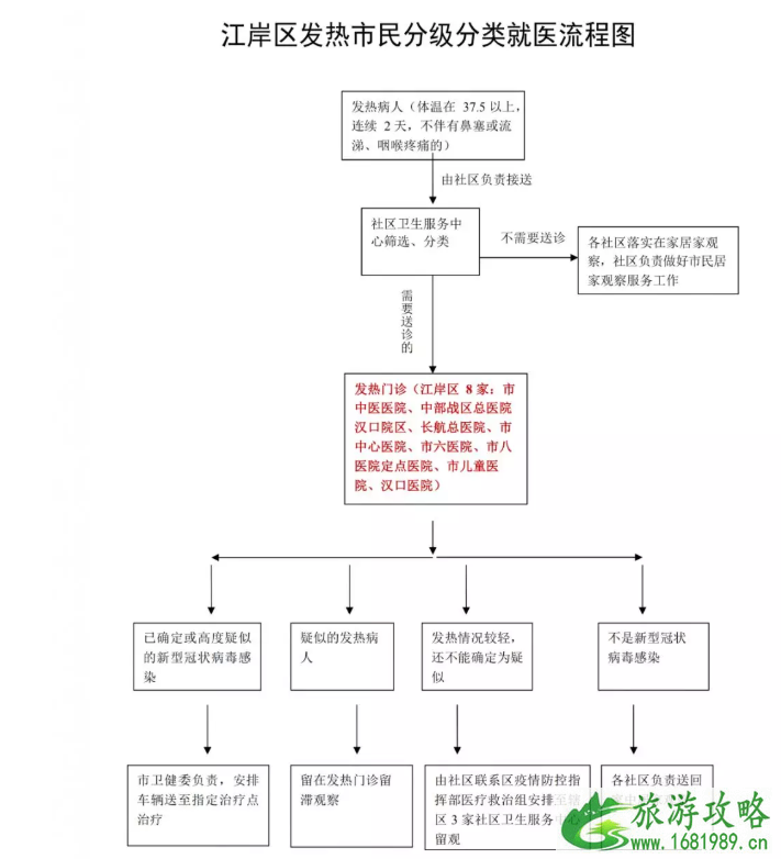 武汉人发热怎么办 武汉各区救助联系方式