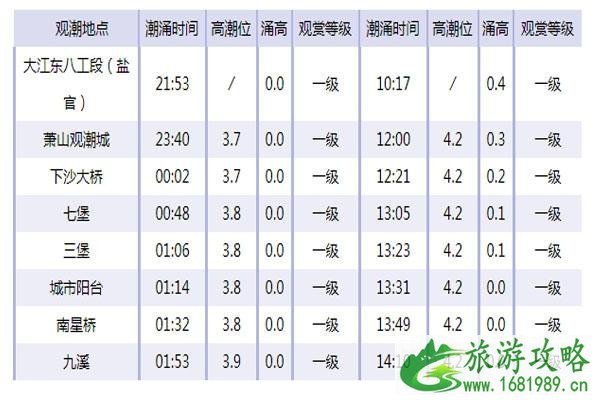 2020春节钱塘江大潮观潮攻略 时间地点门票