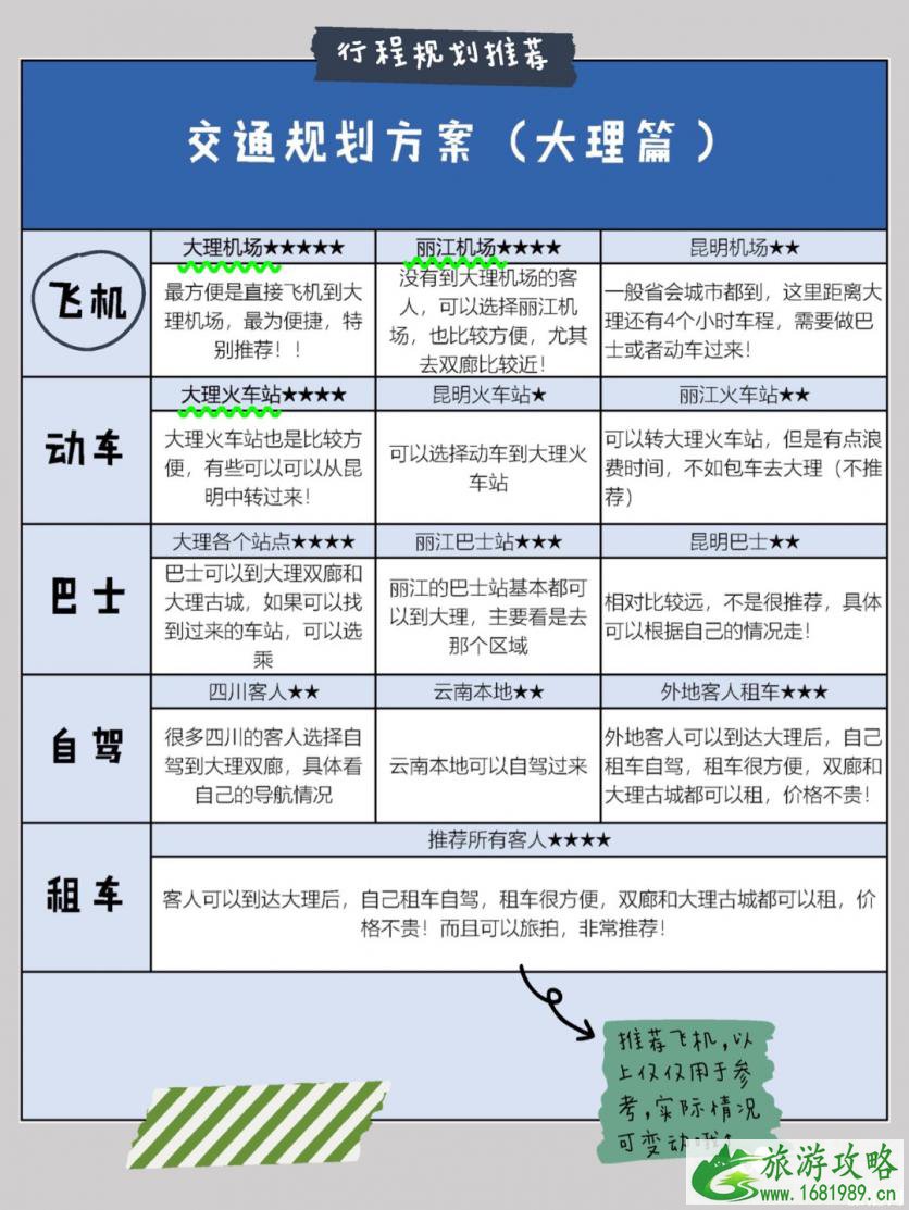 大理旅游攻略必去景点 大理旅游景点路线图