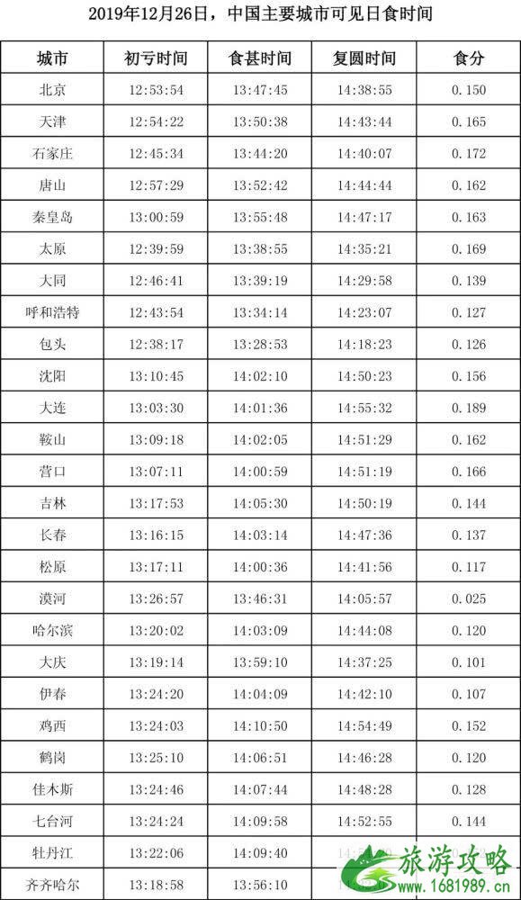 2022年12月26日上演金环日食几点