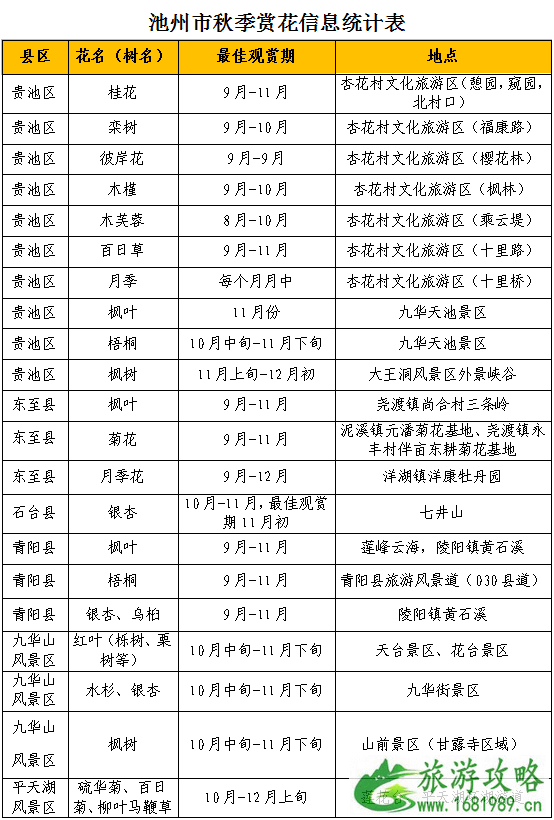 2022年池州秋季看红叶赏花图