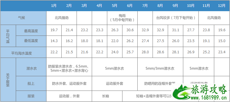 青洞天气不好能潜水吗