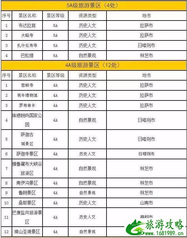 2022冬游西藏优惠时间+优惠内容+免费景点名单