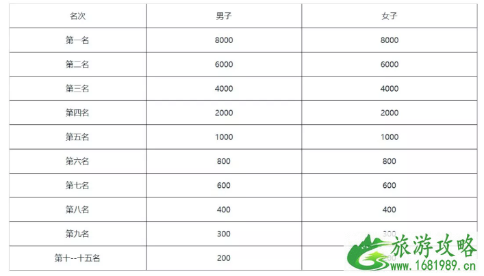 2022重庆国际半程马拉松比赛时间+路线+报名入口+报名指南