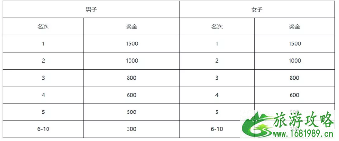 2022重庆国际半程马拉松比赛时间+路线+报名入口+报名指南