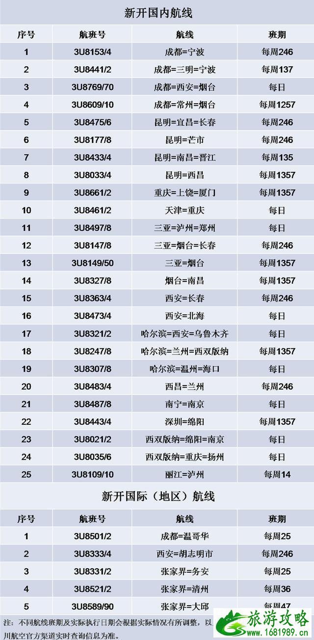 2022冬航季川航将新开30条国内外航线 低价机票购买攻略