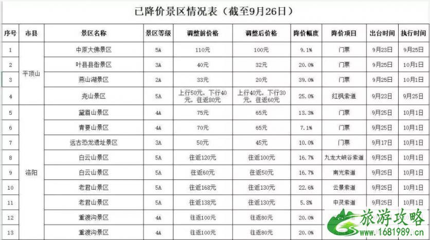 2022河南国庆降价景区名单