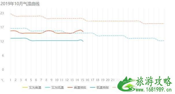 2022成都国庆节天气如何 国庆去成都旅游路线推荐