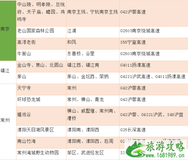 2022国庆江苏热门景点+易拥堵路段+交通情况