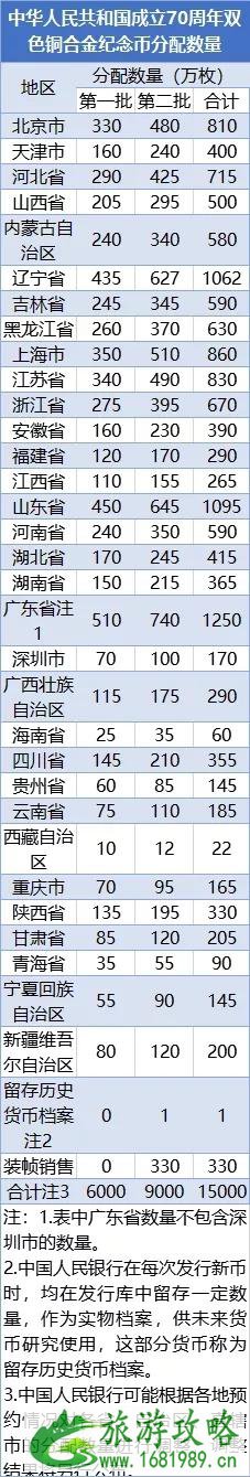 2022中华人民共和国成立70周年纪念币预约时间+预约入口+最新价格