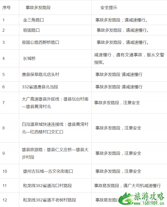 2022中秋节保定易拥堵路段+交通指南