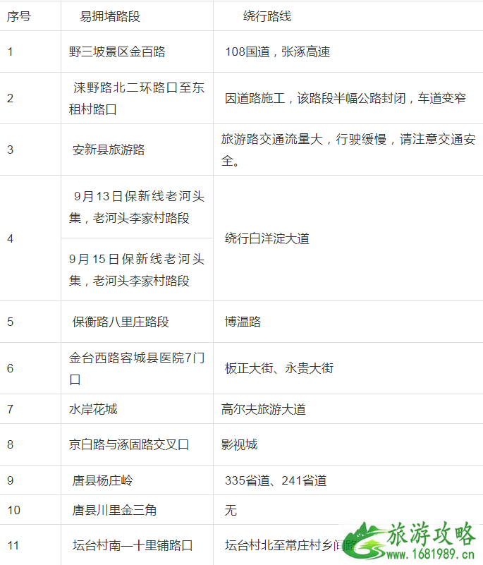 2022中秋节保定易拥堵路段+交通指南