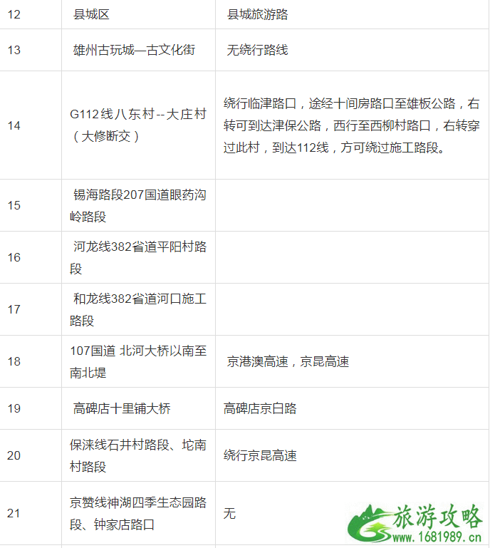 2022中秋节保定易拥堵路段+交通指南