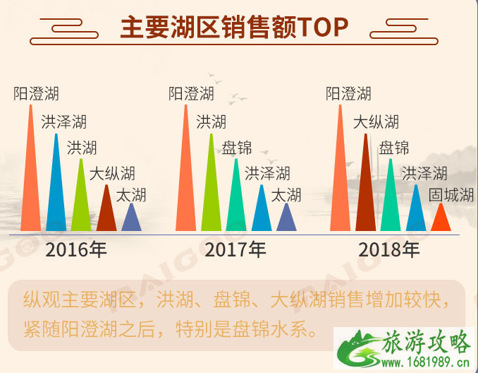 大闸蟹主要分布在哪些地区2022