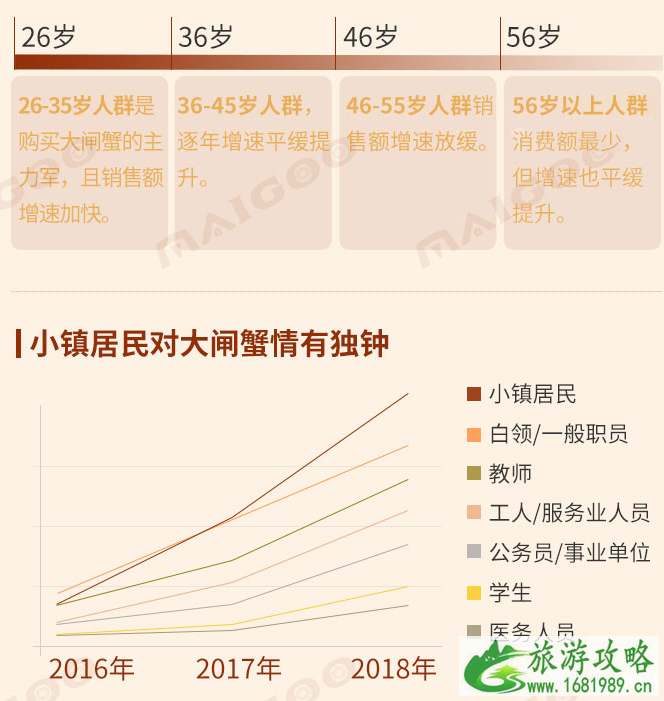 大闸蟹主要分布在哪些地区2022