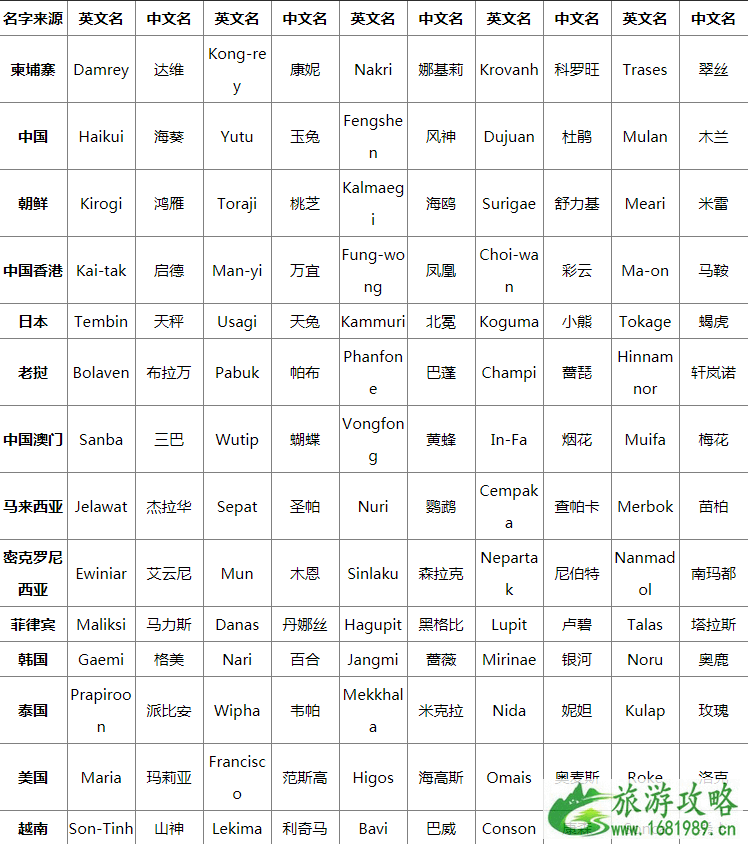 台风是怎么命名字的 2022台风命名表