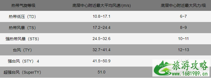 台风是怎么命名字的 2022台风命名表