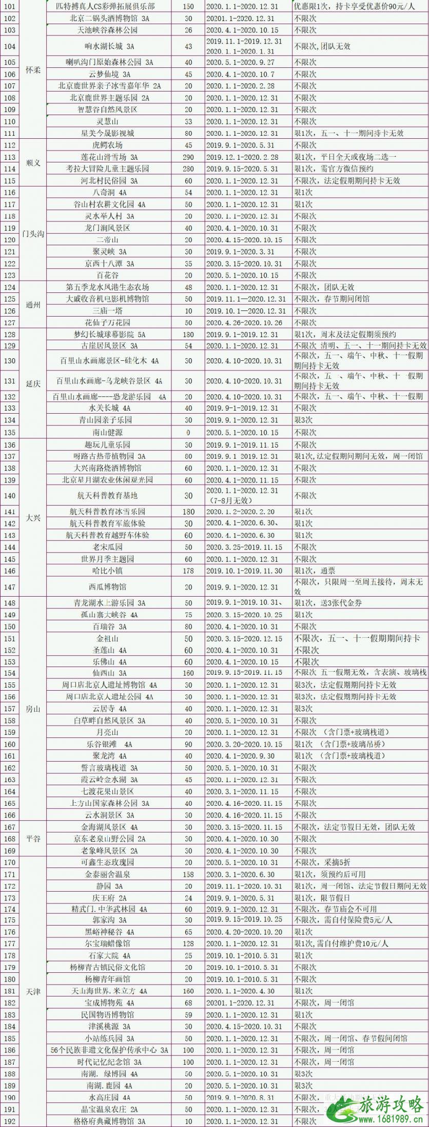 2020京津冀旅游一卡通使用范围+景点名单+价格