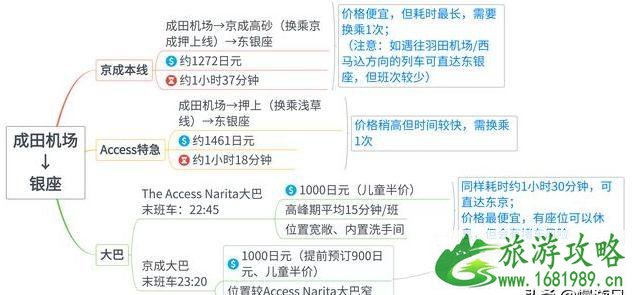 成田机场到东京旅游攻略