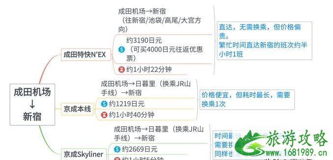 成田机场到东京旅游攻略