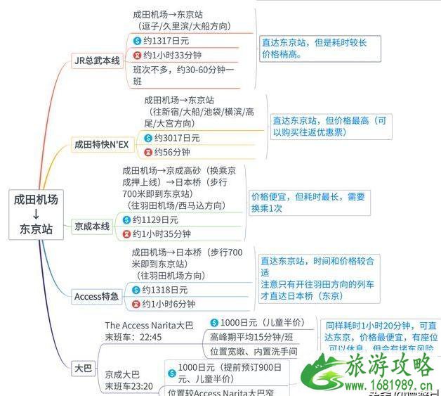 成田机场到东京旅游攻略