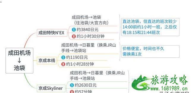 成田机场到东京旅游攻略