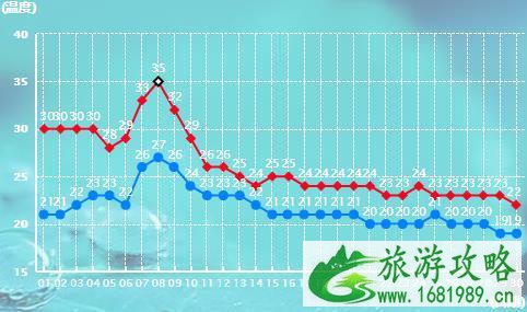 武汉9月份天气怎么样 2022年武汉9月份天气还热吗