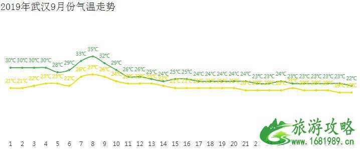 武汉9月份天气怎么样 2022年武汉9月份天气还热吗