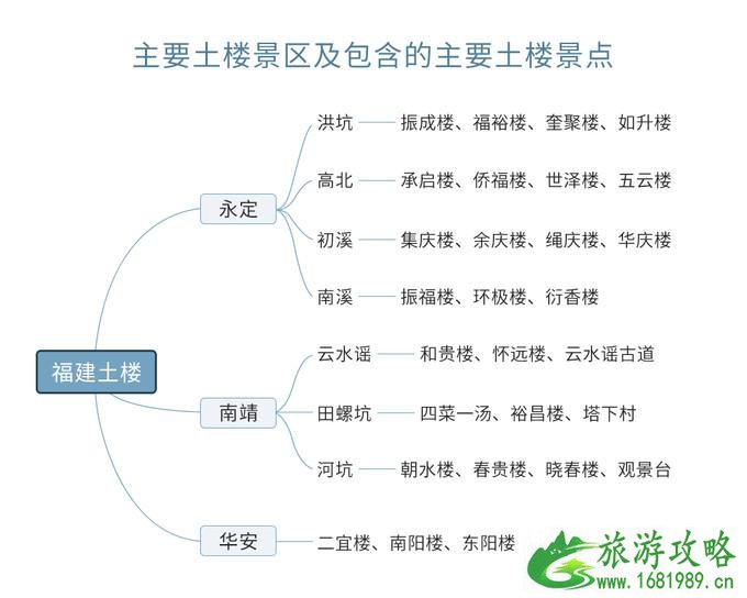 南靖土楼交通防坑指南