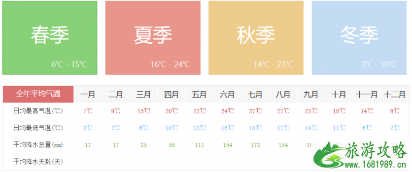 七星关四季温度 七星关有什么看点