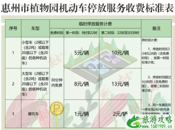 2022惠州市植物园停车收费标准