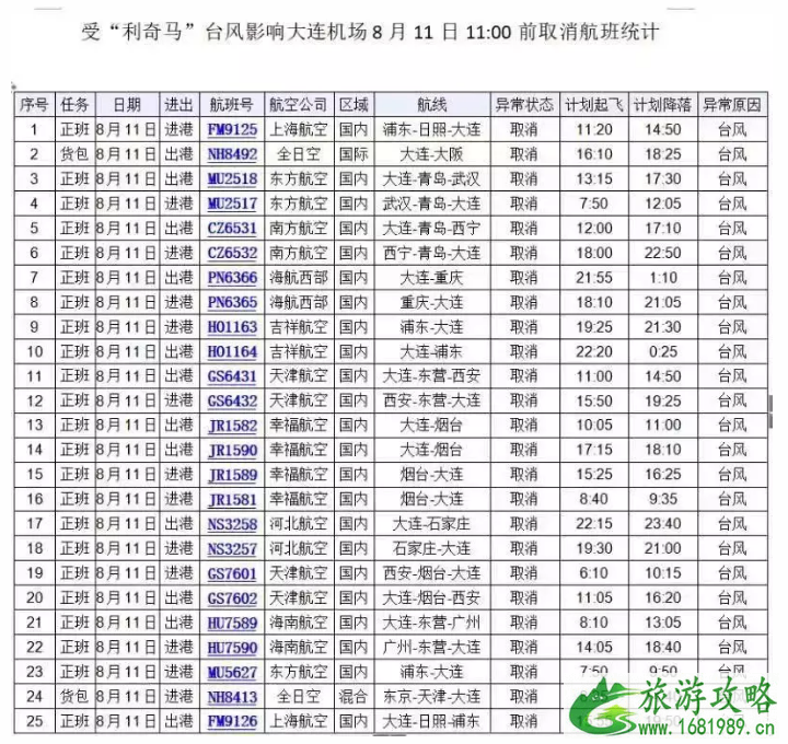 8月12日台风大连关闭景点+停课时间+停运公交