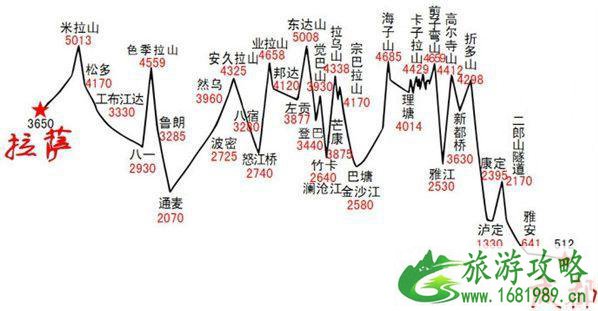 西部旅游地图 新疆、西藏、青海、川西、甘南旅游地图大全