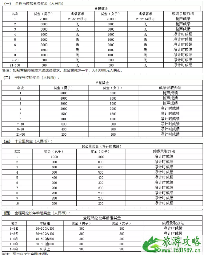 青岛海上马拉松2022报名攻略+比赛线路图