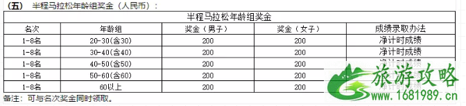 青岛海上马拉松2022报名攻略+比赛线路图