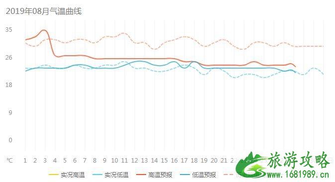 2022北京8月份天气热吗 北京八月旅游攻略