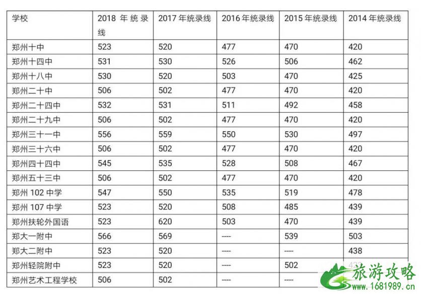 2022郑州招生录取时间+历史高中录取分数线