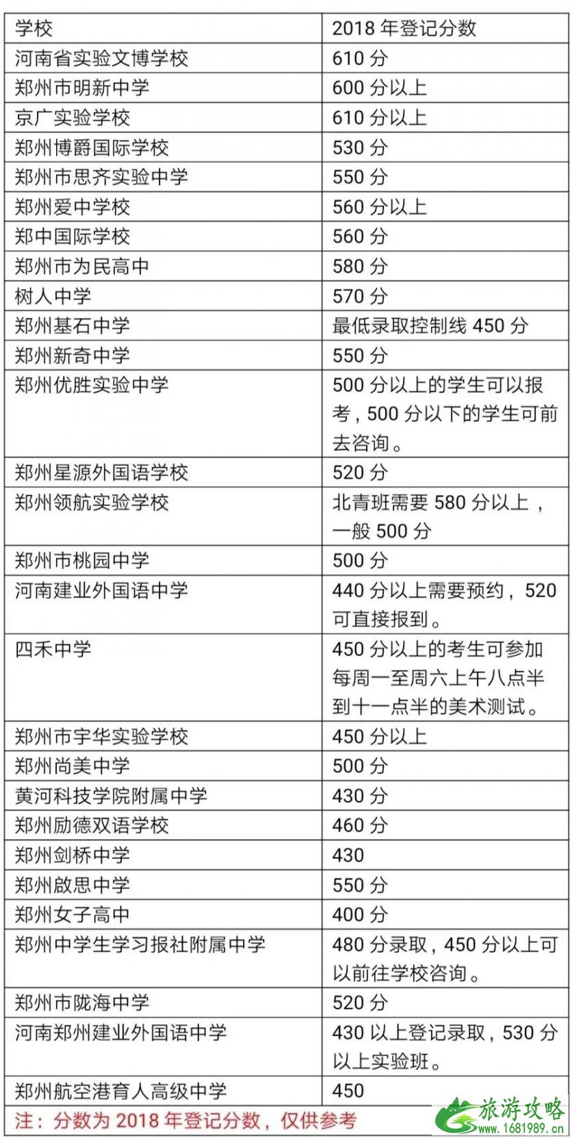 2022郑州招生录取时间+历史高中录取分数线