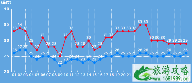 2022长沙7月份暴雨景点关闭情况+市内交通+未来天气