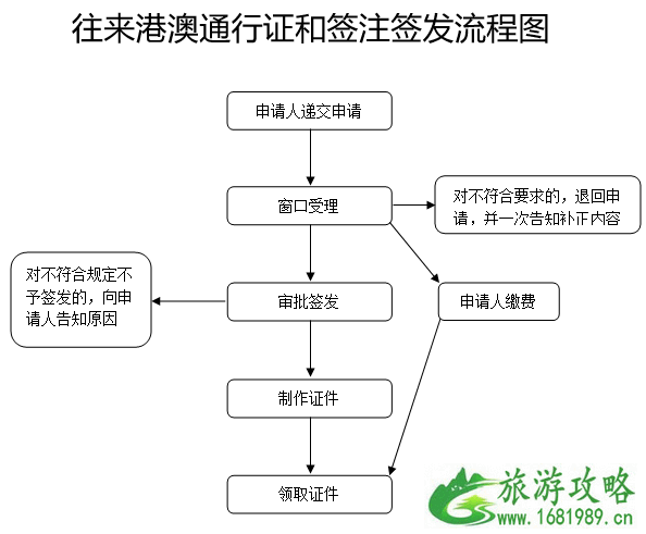 2022港澳通行证办理最新攻略(材料+流程)